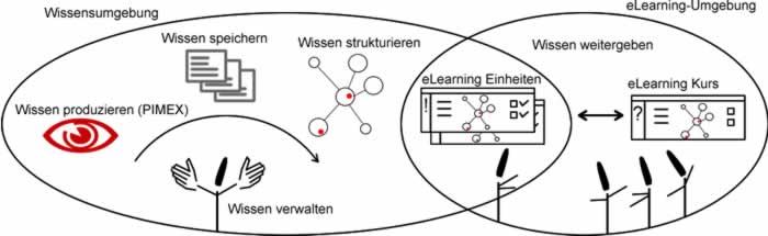 Wissens- und eLearning-Umgebung - 216641.3