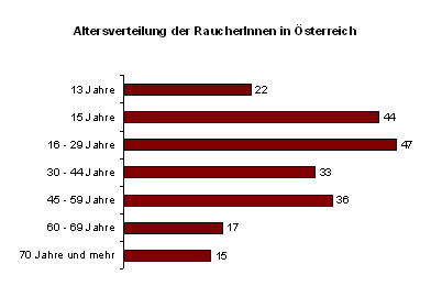 raucher_altersverteilung - 151491.1